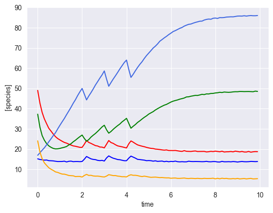 ../../_images/notebooks_gLV_examples-sim-gLV_11_1.png