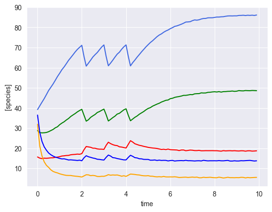 ../../_images/notebooks_gLV_examples-sim-gLV_11_2.png