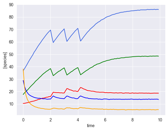 ../../_images/notebooks_gLV_examples-sim-gLV_11_3.png