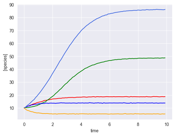 ../../_images/notebooks_gLV_examples-sim-gLV_5_1.png