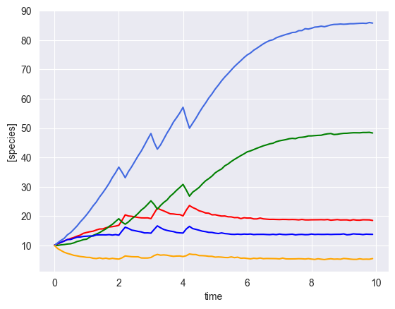 ../../_images/notebooks_gLV_examples-sim-gLV_7_1.png