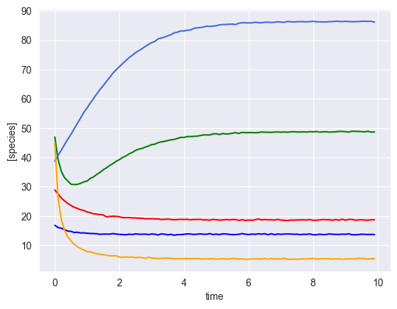 ../../_images/notebooks_gLV_examples-sim-gLV_9_1.png