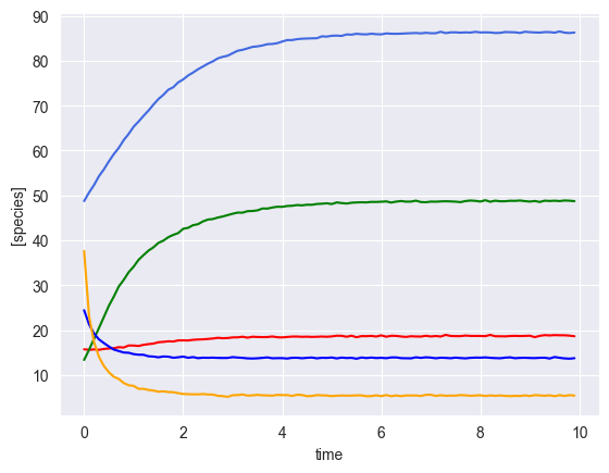 ../../_images/notebooks_gLV_examples-sim-gLV_9_2.png